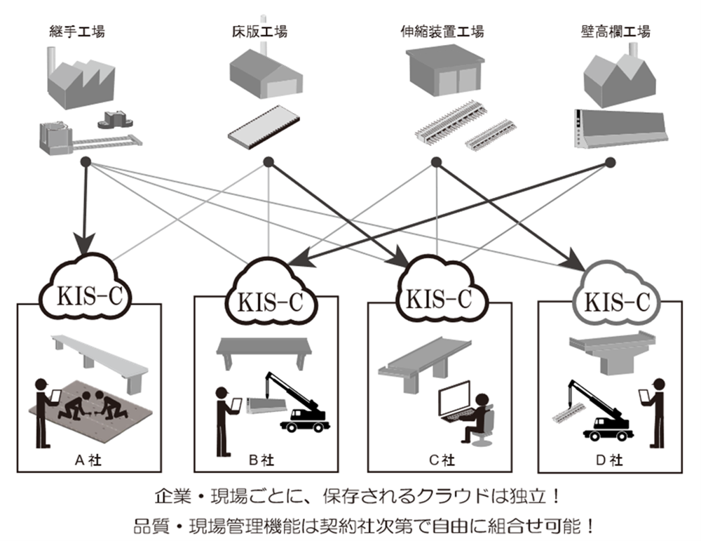 KIS-Cのクラウド形態